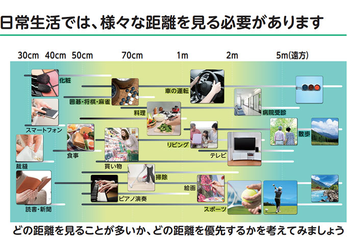 日常生活では、様々な距離を見る必要があります