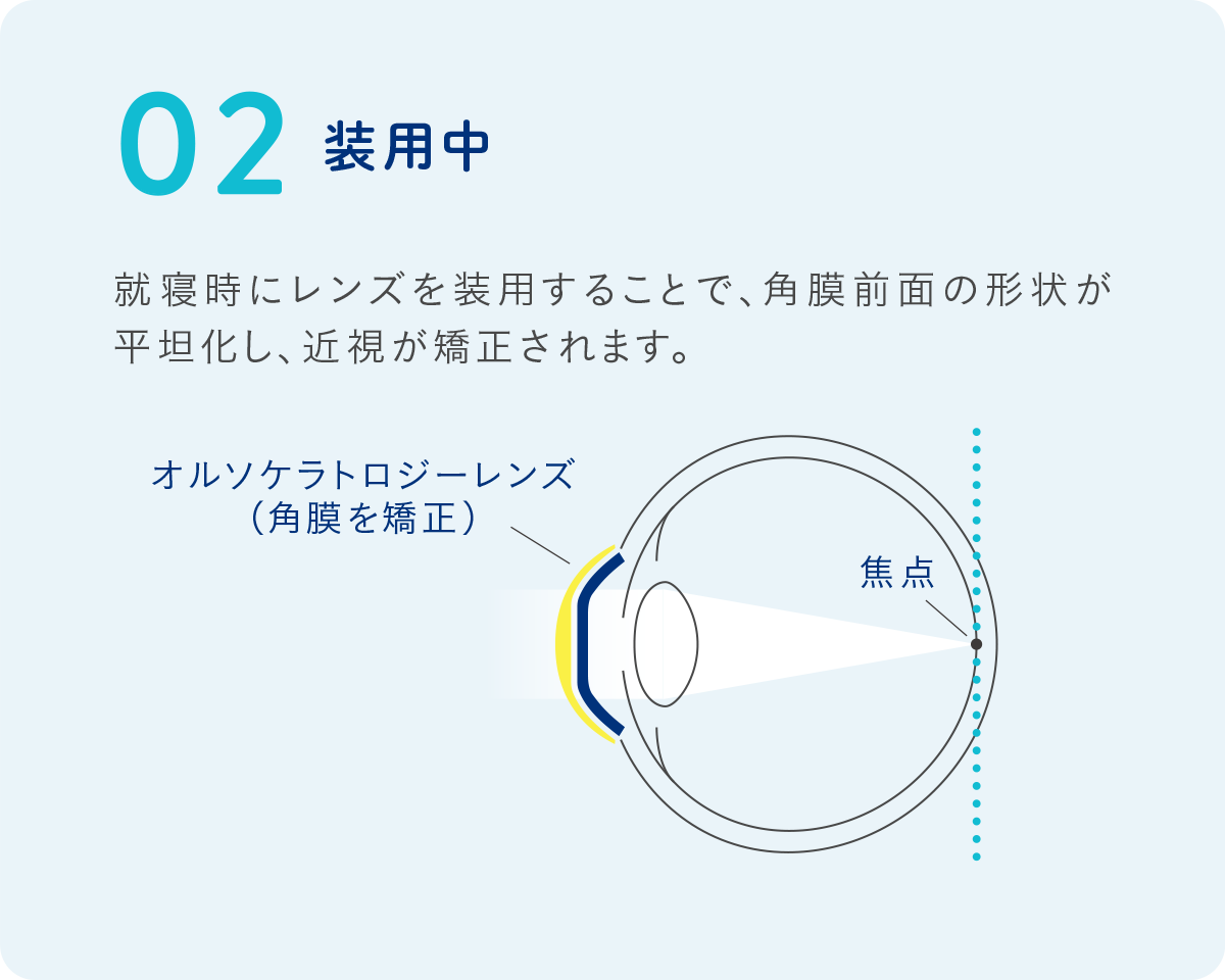 装用中